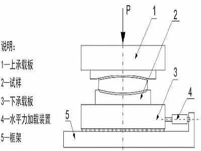 临洮县建筑摩擦摆隔震支座水平性能试验方法